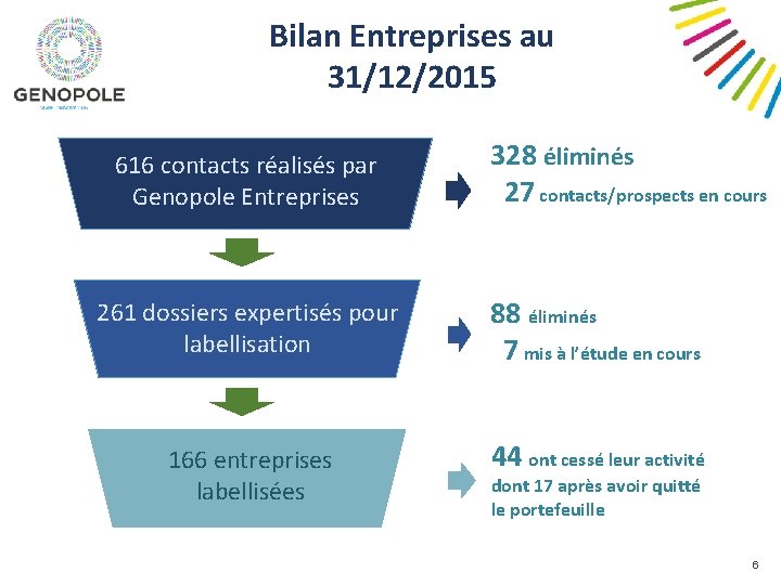 Bilan Entreprises au 31/12/2015 616 contacts réalisés par Genopole Entreprises 328 éliminés 27 contacts/prospects