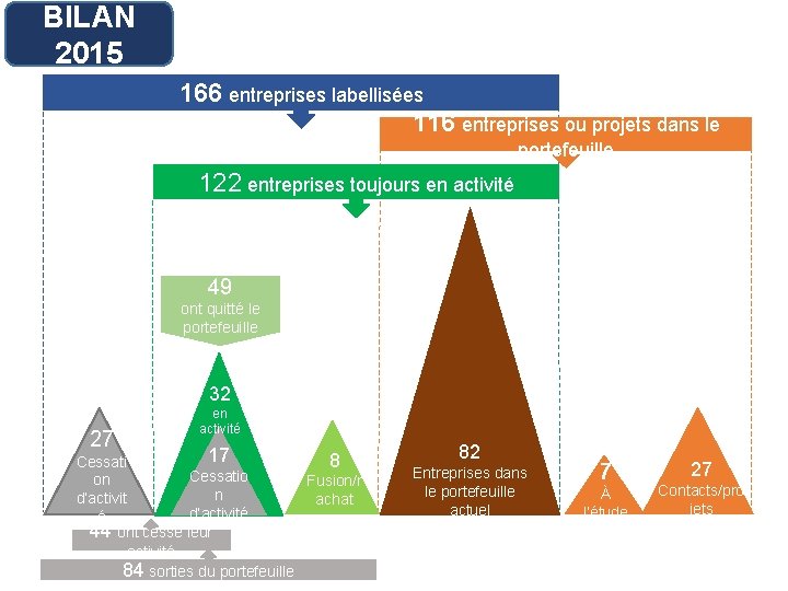 BILAN 2015 166 entreprises labellisées 116 entreprises ou projets dans le portefeuille 122 entreprises