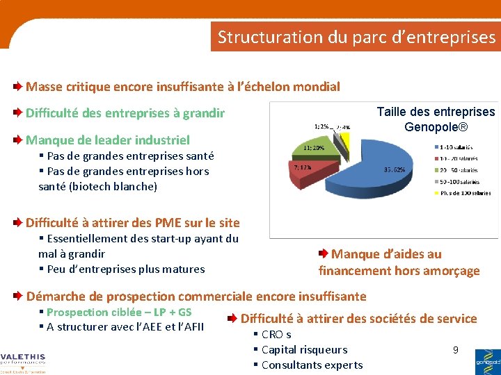 Structuration du parc d’entreprises Masse critique encore insuffisante à l’échelon mondial Difficulté des entreprises