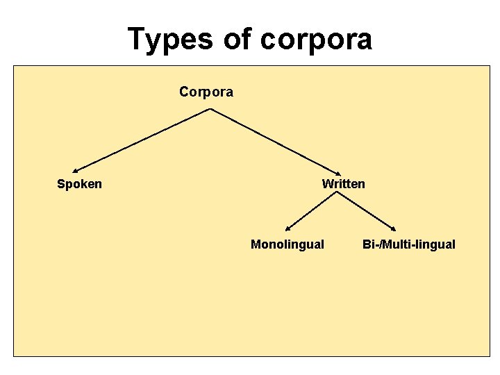 Types of corpora Corpora Spoken Written Monolingual Bi-/Multi-lingual 