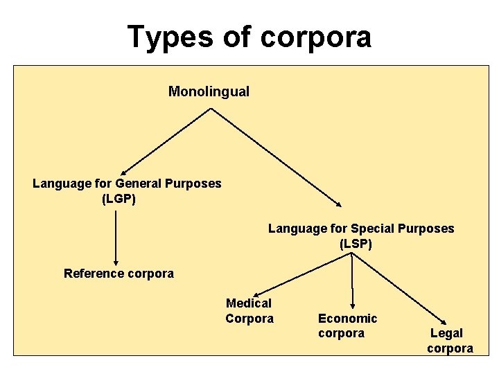 Types of corpora Monolingual Language for General Purposes (LGP) Language for Special Purposes (LSP)