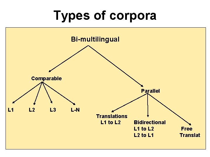 Types of corpora Bi-multilingual Comparable Parallel L 1 L 2 L 3 L-N Translations