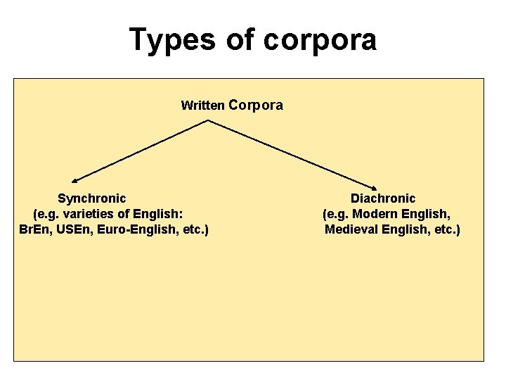 Types of corpora Written Corpora Synchronic (e. g. varieties of English: Br. En, USEn,