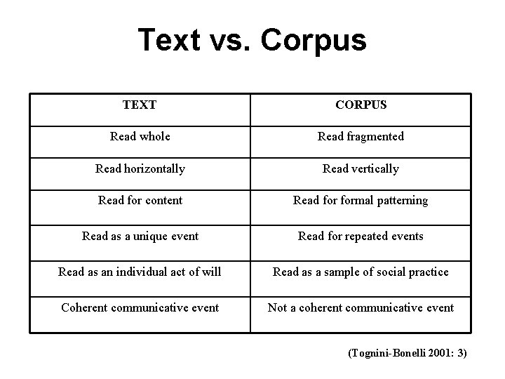 Text vs. Corpus TEXT CORPUS Read whole Read fragmented Read horizontally Read vertically Read