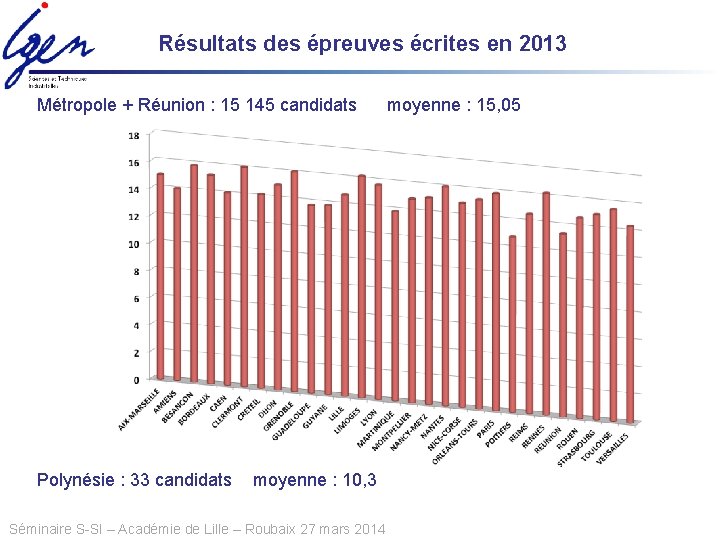 Résultats des épreuves écrites en 2013 Métropole + Réunion : 15 145 candidats Polynésie
