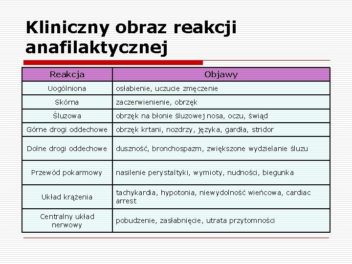 Kliniczny obraz reakcji anafilaktycznej Reakcja Uogólniona Objawy osłabienie, uczucie zmęczenie Skórna zaczerwienienie, obrzęk Śluzowa