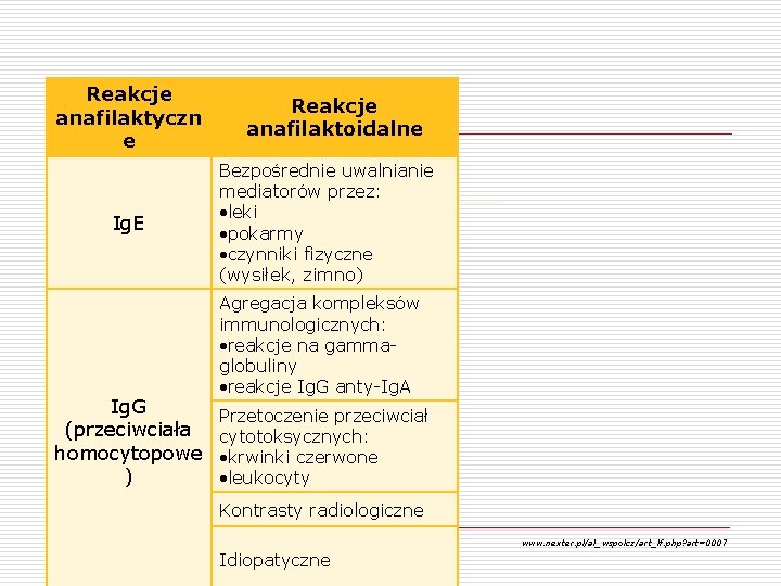 Reakcje anafilaktyczn e Ig. E Ig. G (przeciwciała homocytopowe ) Reakcje anafilaktoidalne Bezpośrednie uwalnianie