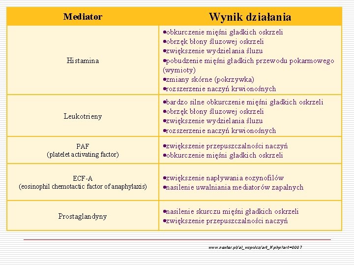 Mediator Wynik działania Histamina obkurczenie mięśni gładkich oskrzeli obrzęk błony śluzowej oskrzeli zwiększenie wydzielania