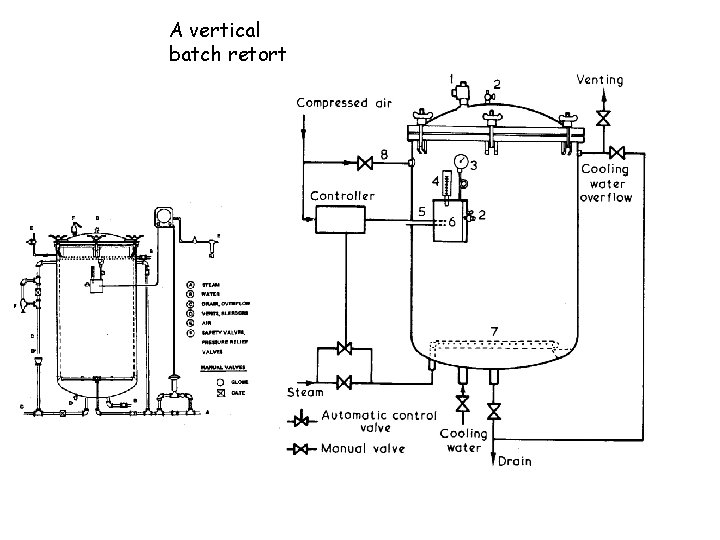 A vertical batch retort 