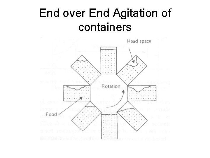 End over End Agitation of containers 