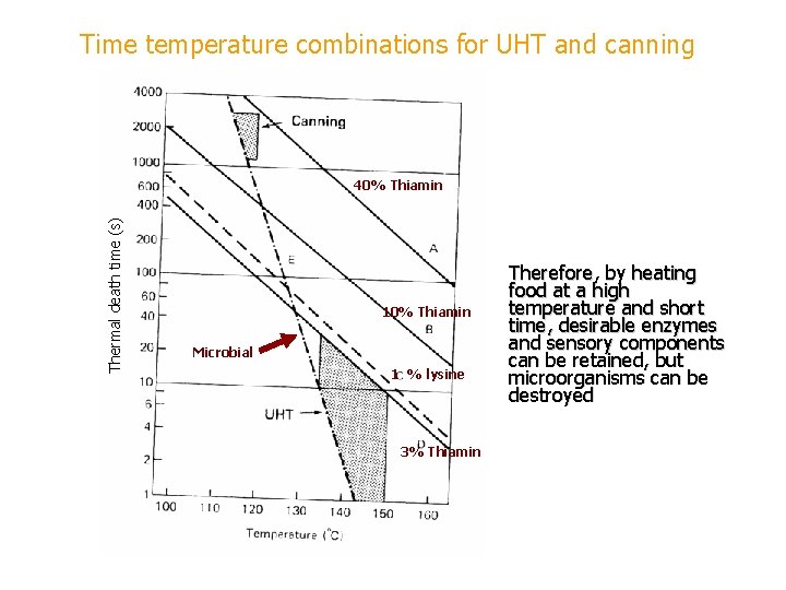 Time temperature combinations for UHT and canning T h erm a l d ea