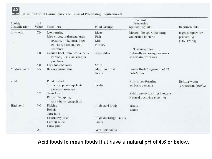 Acid foods to mean foods that have a natural p. H of 4. 6