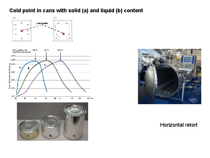 Cold point in cans with solid (a) and liquid (b) content Horizontal retort 