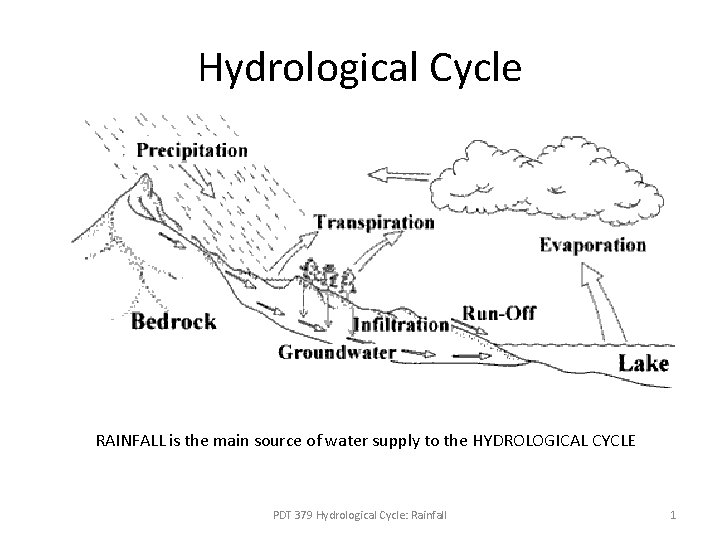 Hydrological Cycle RAINFALL is the main source of water supply to the HYDROLOGICAL CYCLE Hydrological Cycle RAINFALL is the main source of water supply to the HYDROLOGICAL CYCLE