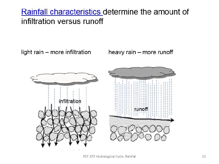 PDT 379 Hydrological Cycle: Rainfall 10 PDT 379 Hydrological Cycle: Rainfall 10