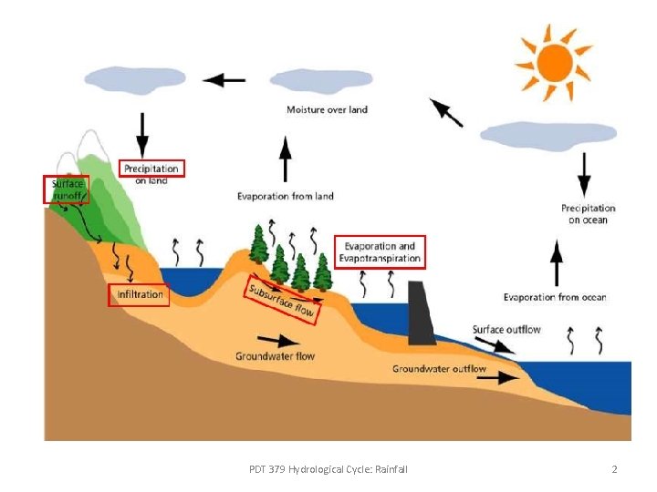 PDT 379 Hydrological Cycle: Rainfall 2 PDT 379 Hydrological Cycle: Rainfall 2