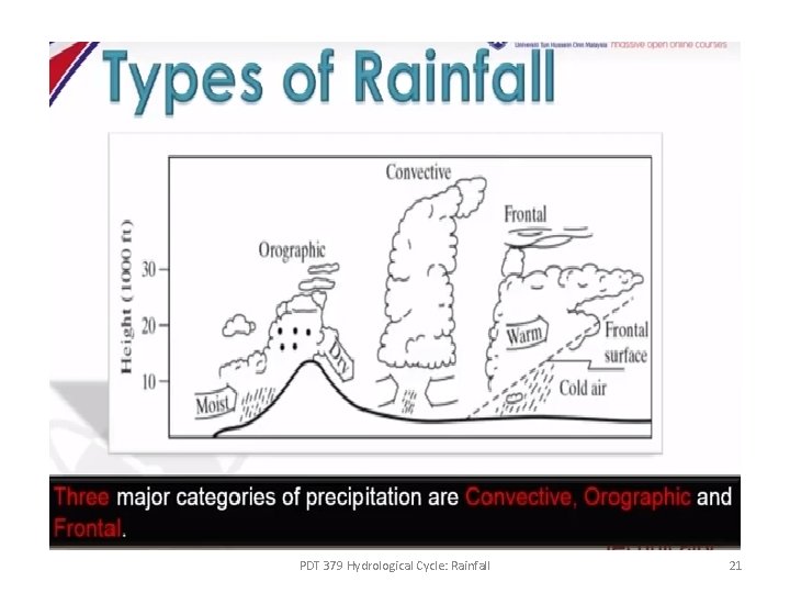 PDT 379 Hydrological Cycle: Rainfall 21 PDT 379 Hydrological Cycle: Rainfall 21