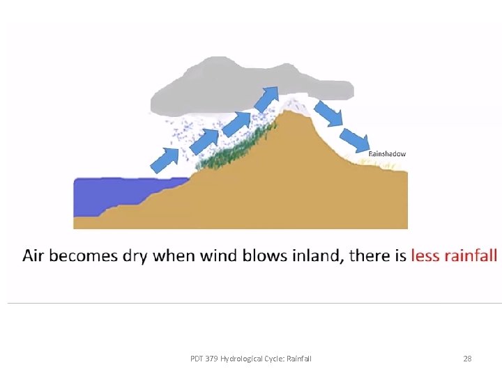 PDT 379 Hydrological Cycle: Rainfall 28 PDT 379 Hydrological Cycle: Rainfall 28