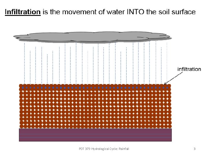 PDT 379 Hydrological Cycle: Rainfall 3 PDT 379 Hydrological Cycle: Rainfall 3