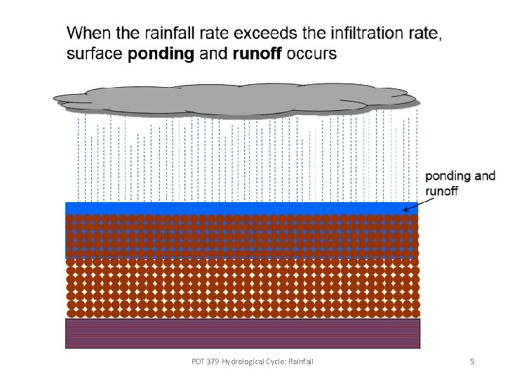 PDT 379 Hydrological Cycle: Rainfall 5 PDT 379 Hydrological Cycle: Rainfall 5