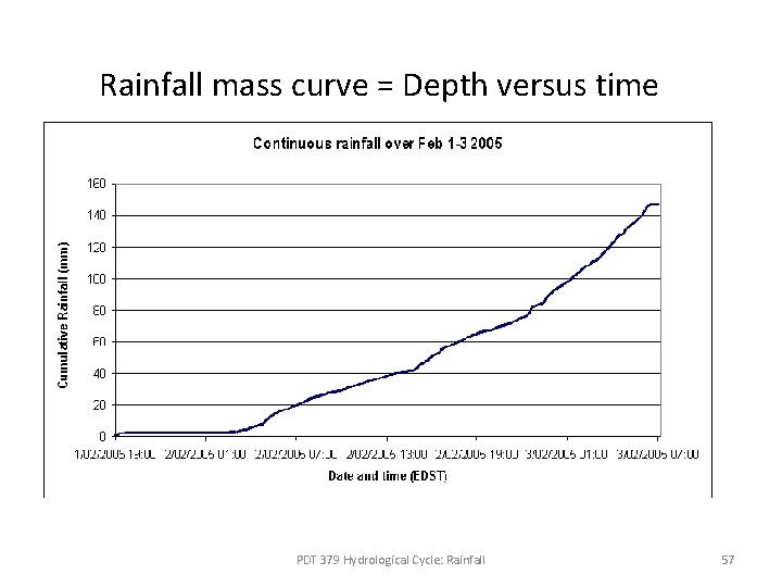 Rainfall mass curve = Depth versus time PDT 379 Hydrological Cycle: Rainfall 57 Rainfall mass curve = Depth versus time PDT 379 Hydrological Cycle: Rainfall 57