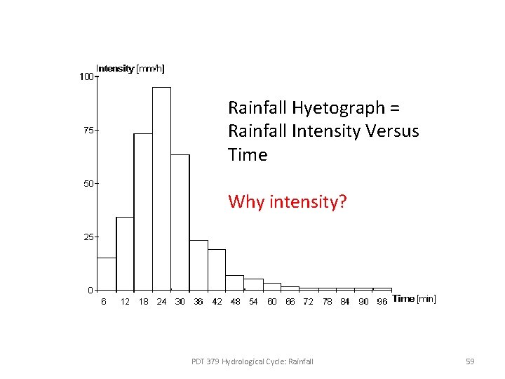Rainfall Hyetograph = Rainfall Intensity Versus Time Why intensity? PDT 379 Hydrological Cycle: Rainfall Rainfall Hyetograph = Rainfall Intensity Versus Time Why intensity? PDT 379 Hydrological Cycle: Rainfall
