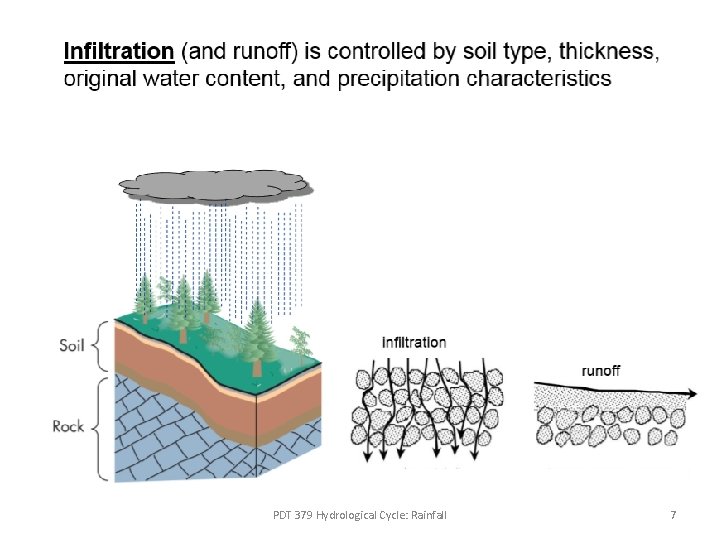 PDT 379 Hydrological Cycle: Rainfall 7 PDT 379 Hydrological Cycle: Rainfall 7