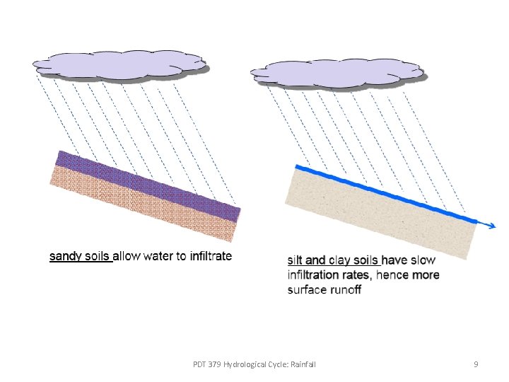 PDT 379 Hydrological Cycle: Rainfall 9 PDT 379 Hydrological Cycle: Rainfall 9