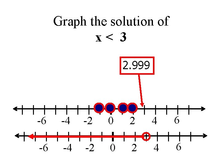 Graph the solution of x< 3 2. 999 -6 -4 -2 0 2 4