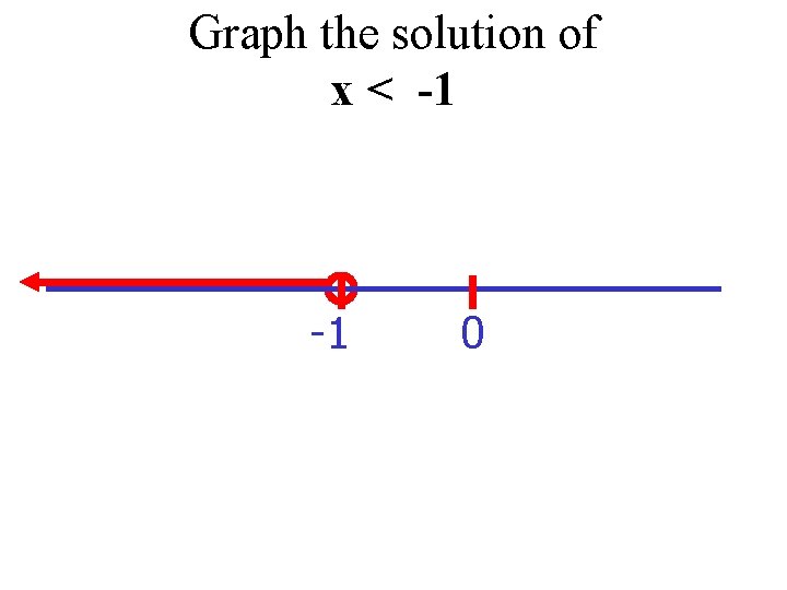 Graph the solution of x < -1 -1 0 