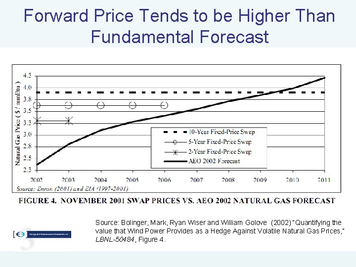 Forward Price Tends to be Higher Than Fundamental Forecast Source: Bolinger, Mark, Ryan Wiser