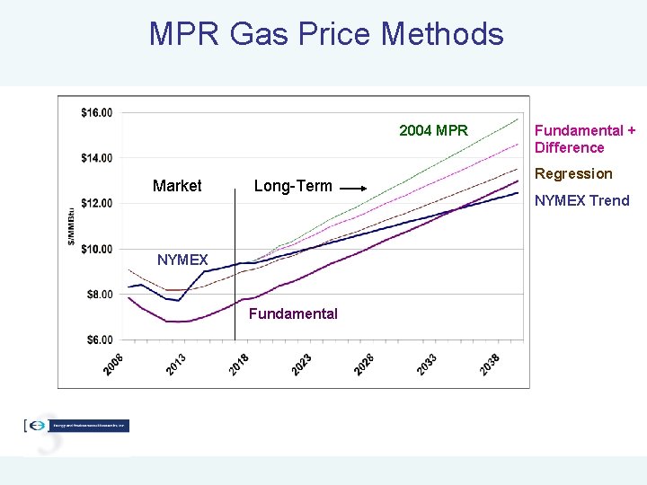 MPR Gas Price Methods 2004 MPR Market Long-Term NYMEX Fundamental + Difference Regression NYMEX