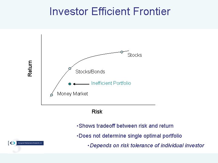 Investor Efficient Frontier Return Stocks/Bonds Inefficient Portfolio Money Market Risk • Shows tradeoff between