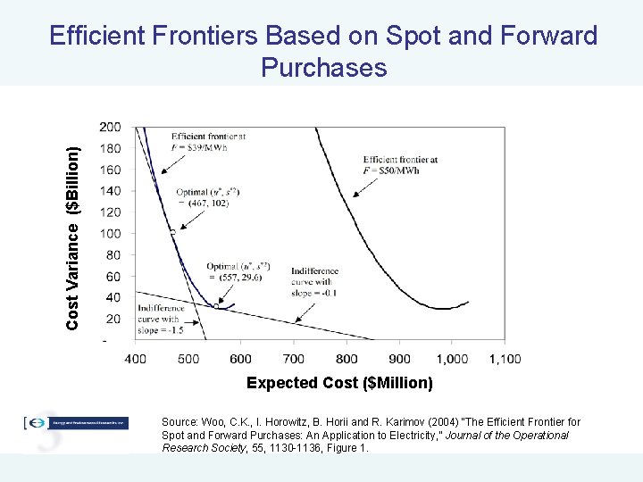 Cost Variance ($Billion) Efficient Frontiers Based on Spot and Forward Purchases Expected Cost ($Million)