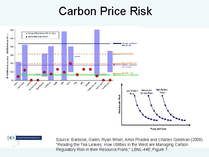 Carbon Price Risk Source: Barbose, Galen, Ryan Wiser, Amol Phadke and Charles Goldman (2008)