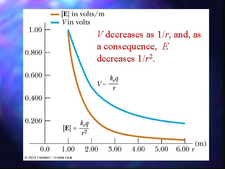 V decreases as 1/r, and, as a consequence, E decreases 1/r 2. 