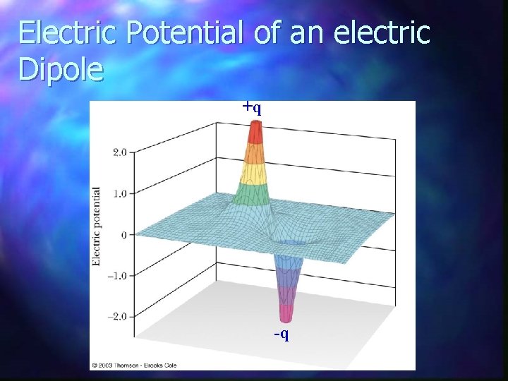 Electric Potential of an electric Dipole +q -q 