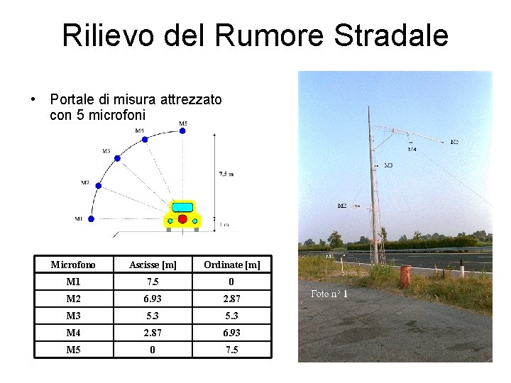 Rilievo del Rumore Stradale • Portale di misura attrezzato con 5 microfoni Microfono Ascisse