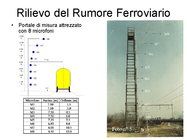 Rilievo del Rumore Ferroviario • Portale di misura attrezzato con 8 microfoni 