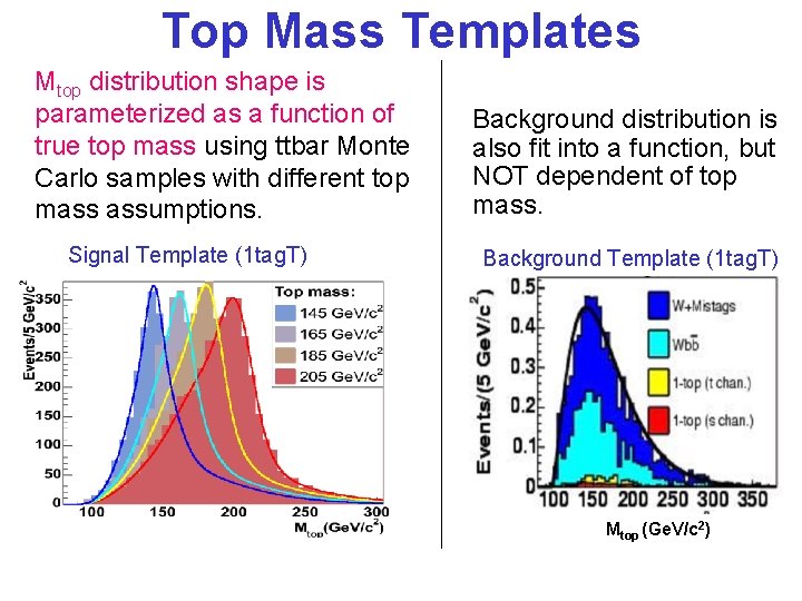 Top Mass Templates Mtop distribution shape is parameterized as a function of true top