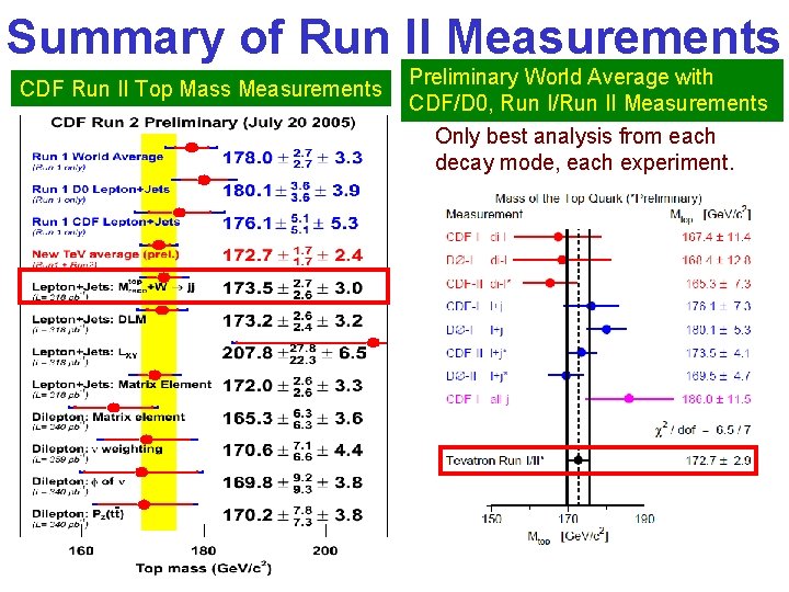 Summary of Run II Measurements CDF Run II Top Mass Measurements Preliminary World Average