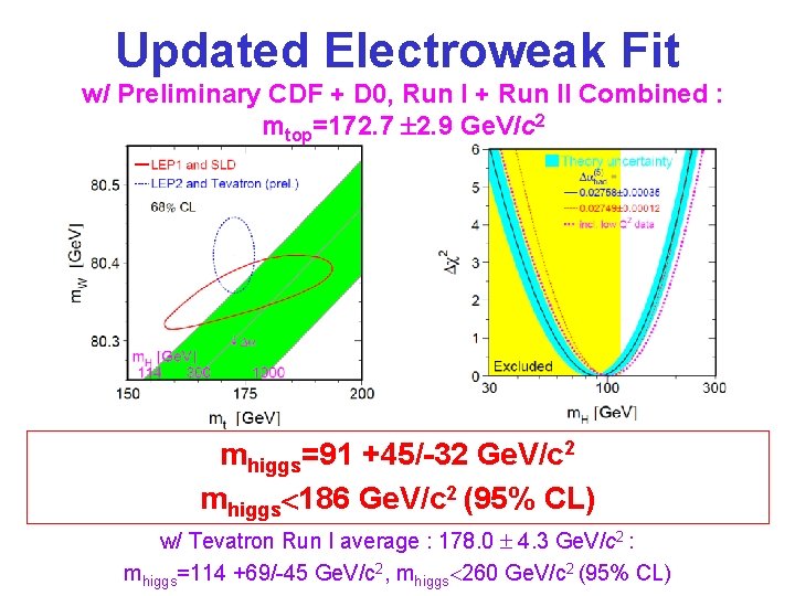 Updated Electroweak Fit w/ Preliminary CDF + D 0, Run I + Run II