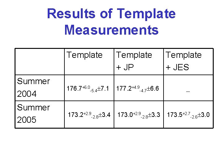 Results of Template Measurements Template + JP Template + JES Summer 2004 176. 7+6.