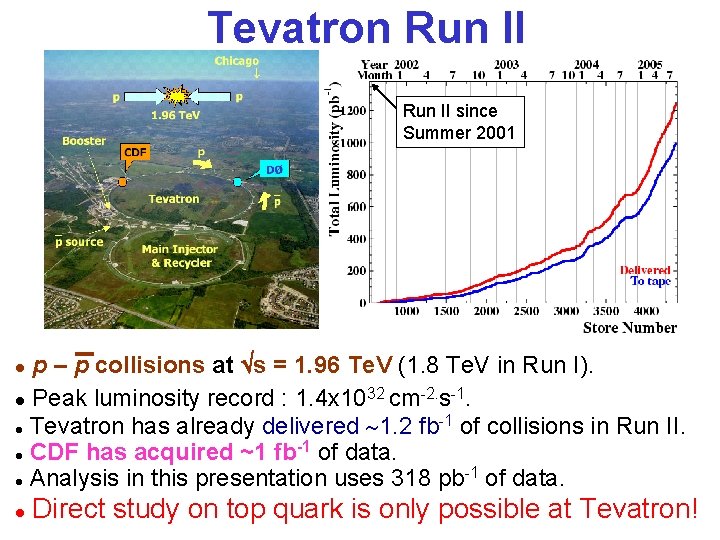 Tevatron Run II since Summer 2001 p – p collisions at s = 1.