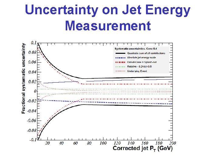 Uncertainty on Jet Energy Measurement 