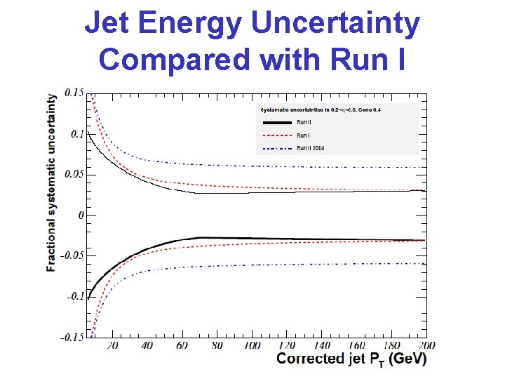 Jet Energy Uncertainty Compared with Run I 