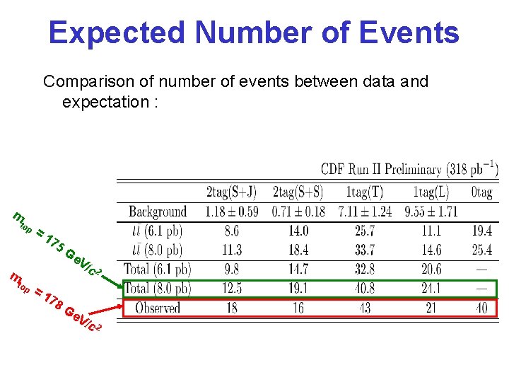 Expected Number of Events Comparison of number of events between data and expectation :