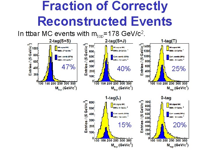 Fraction of Correctly Reconstructed Events In ttbar MC events with mtop=178 Ge. V/c 2.