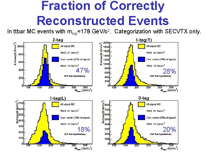 Fraction of Correctly Reconstructed Events In ttbar MC events with mtop=178 Ge. V/c 2.