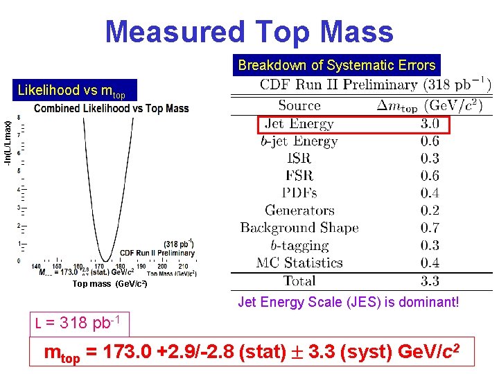 Measured Top Mass Breakdown of Systematic Errors -ln(L/Lmax) Likelihood vs mtop Top mass (Ge.